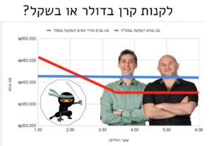 לקנות מניות בשקלים או בדולרים?